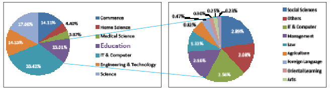 Stream-wise Distribution of Under Graduate Enrolment